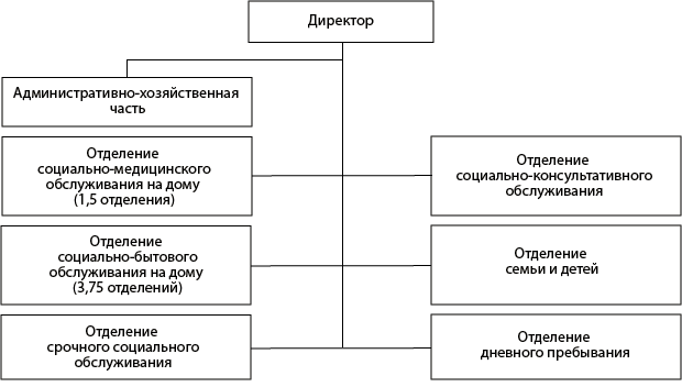 Структура ГБУ «Комплексный центр социального обслуживания населения Воротынского района»